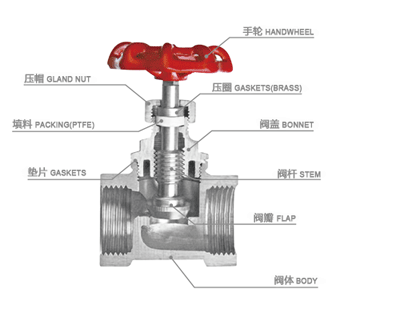 管道节流阀；截止阀作用